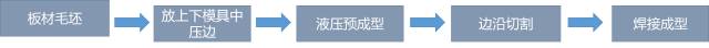 液壓成型技術