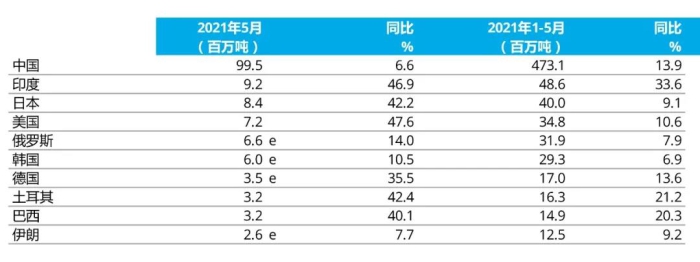 e - 預(yù)估值。排名依據(jù)為本年度累計(jì)粗鋼產(chǎn)量